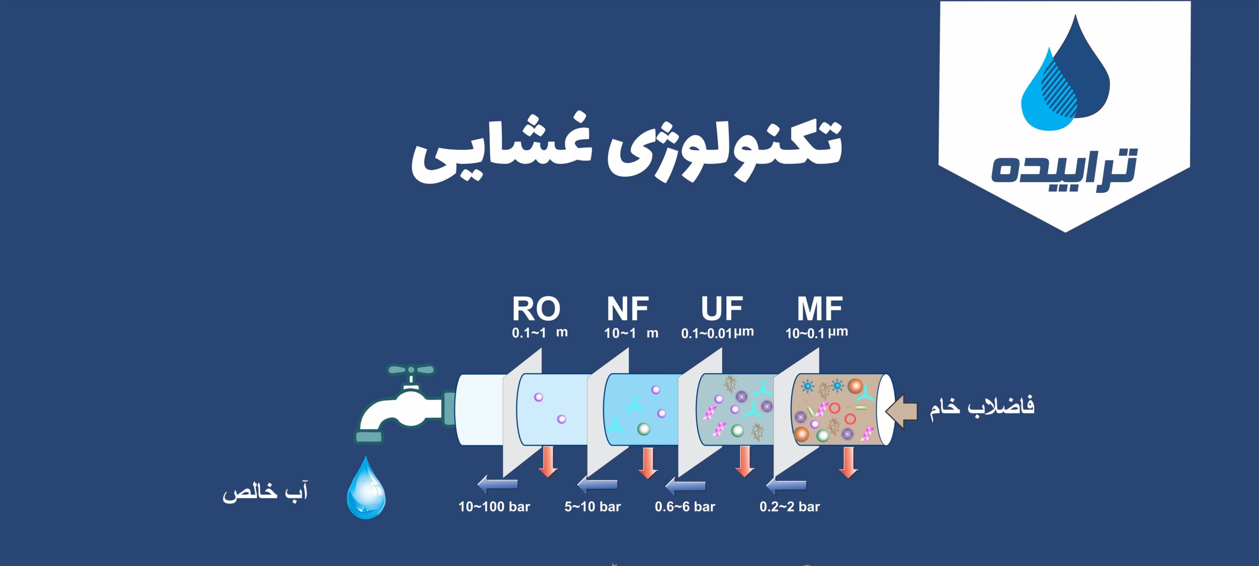 water reuse